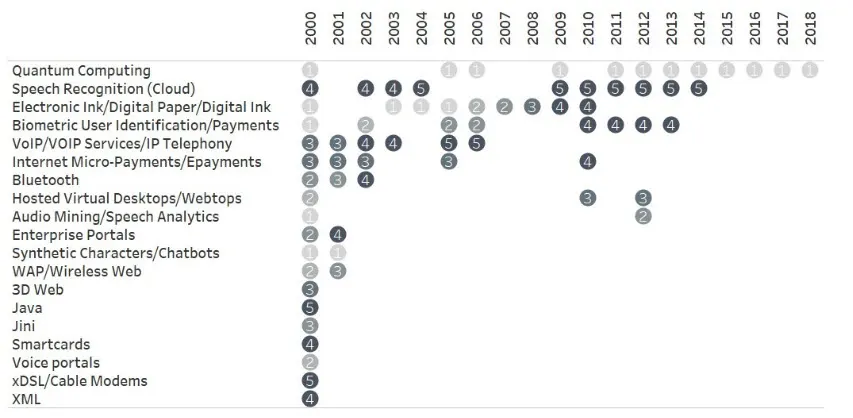 Gartner's Hype Cycle: 19 technologies that never got past the hype stage.