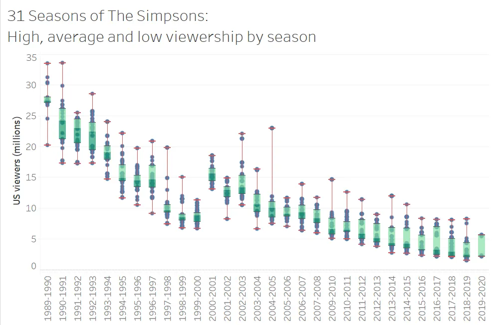 Guest stars and ratings for The Simpsons: It lasted 31 years, but now it's dying.